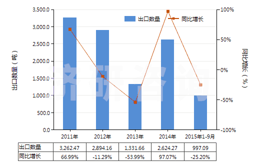 2011-2015年9月中國吡啶及其鹽(HS29333100)出口量及增速統(tǒng)計